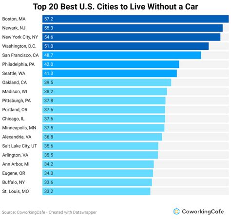 Best places to live without a car? DC, Alexandria and Arlington make the list